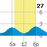 McCreedy's Creek tide chart for Monday, October 27, 2025