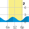 McCreedy's Creek tide chart for Thursday, October 2, 2025