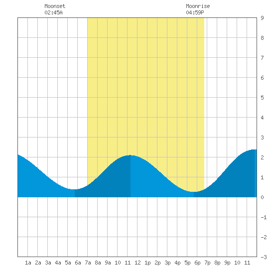 McCreedy's Creek tide chart for Friday, October 3, 2025
