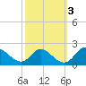 McCreedy's Creek tide chart for Friday, October 3, 2025