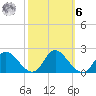 McCreedy's Creek tide chart for Monday, October 6, 2025