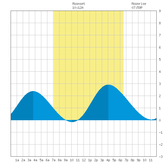 McCreedy's Creek tide chart for Thursday, October 9, 2025