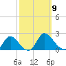 McCreedy's Creek tide chart for Thursday, October 9, 2025