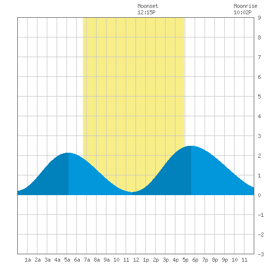 McCreedy's Creek tide chart for Monday, November 10, 2025