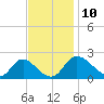 McCreedy's Creek tide chart for Monday, November 10, 2025