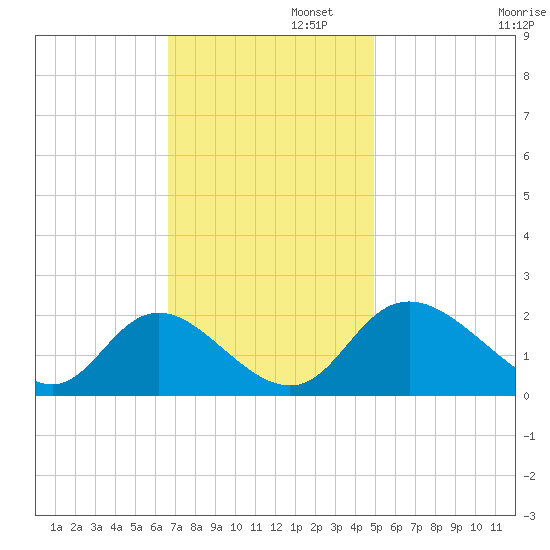 McCreedy's Creek tide chart for Tuesday, November 11, 2025