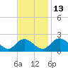 McCreedy's Creek tide chart for Thursday, November 13, 2025