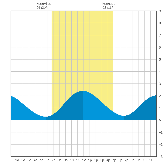 McCreedy's Creek tide chart for Monday, November 17, 2025
