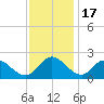 McCreedy's Creek tide chart for Monday, November 17, 2025