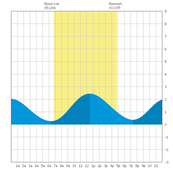 McCreedy's Creek tide chart for Tuesday, November 18, 2025