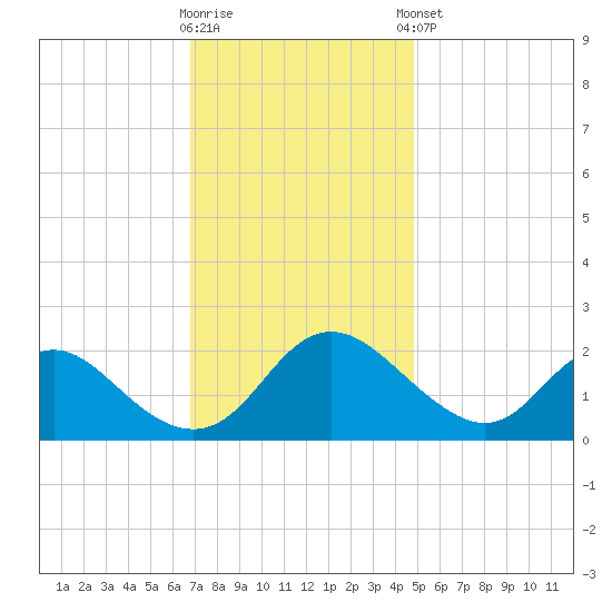 McCreedy's Creek tide chart for Wednesday, November 19, 2025