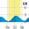 McCreedy's Creek tide chart for Wednesday, November 19, 2025