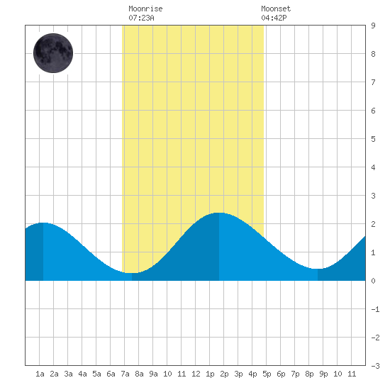 McCreedy's Creek tide chart for Thursday, November 20, 2025
