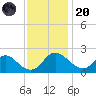 McCreedy's Creek tide chart for Thursday, November 20, 2025