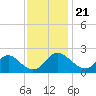 McCreedy's Creek tide chart for Friday, November 21, 2025