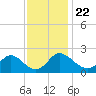 McCreedy's Creek tide chart for Saturday, November 22, 2025
