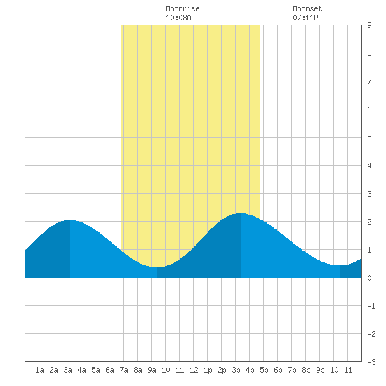 McCreedy's Creek tide chart for Sunday, November 23, 2025
