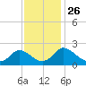 McCreedy's Creek tide chart for Wednesday, November 26, 2025