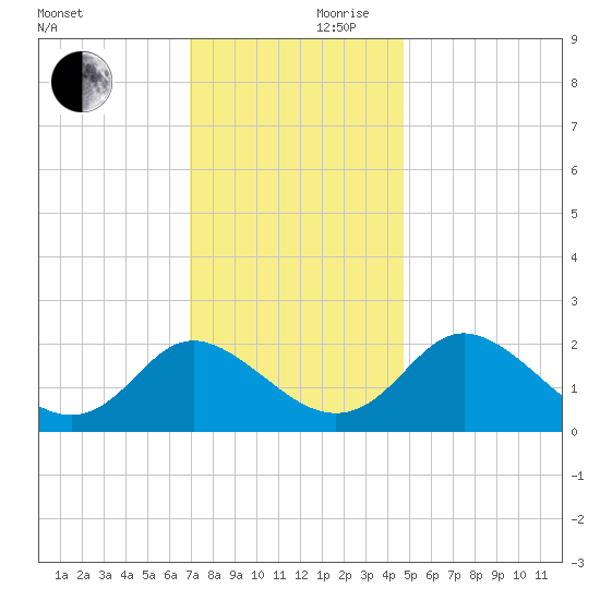 McCreedy's Creek tide chart for Friday, November 28, 2025