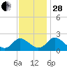 McCreedy's Creek tide chart for Friday, November 28, 2025