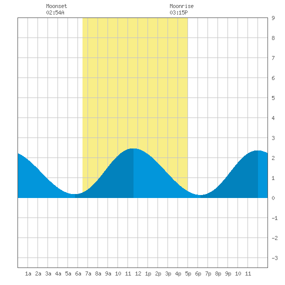 McCreedy's Creek tide chart for Sunday, November 2, 2025