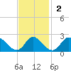 McCreedy's Creek tide chart for Sunday, November 2, 2025