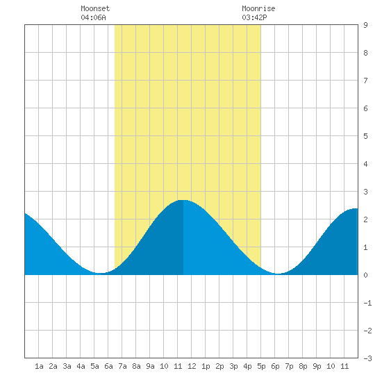 McCreedy's Creek tide chart for Monday, November 3, 2025