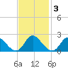 McCreedy's Creek tide chart for Monday, November 3, 2025