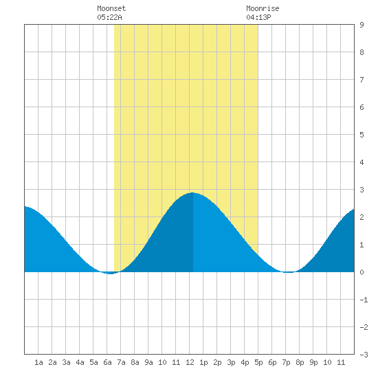 McCreedy's Creek tide chart for Tuesday, November 4, 2025
