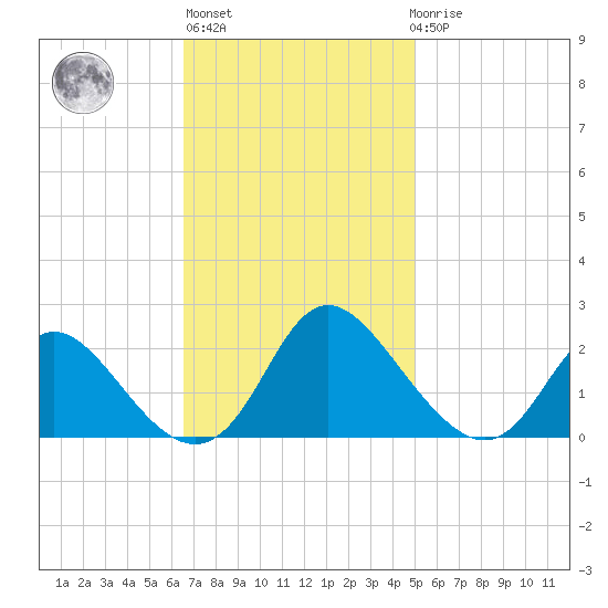 McCreedy's Creek tide chart for Wednesday, November 5, 2025