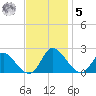 McCreedy's Creek tide chart for Wednesday, November 5, 2025