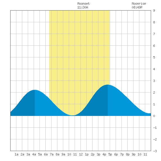 McCreedy's Creek tide chart for Sunday, November 9, 2025