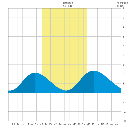 McCreedy's Creek tide chart for Wednesday, December 10, 2025