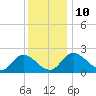 McCreedy's Creek tide chart for Wednesday, December 10, 2025