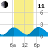 McCreedy's Creek tide chart for Thursday, December 11, 2025