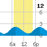 McCreedy's Creek tide chart for Friday, December 12, 2025