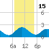 McCreedy's Creek tide chart for Monday, December 15, 2025