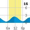 McCreedy's Creek tide chart for Tuesday, December 16, 2025