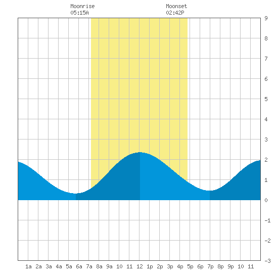 McCreedy's Creek tide chart for Wednesday, December 17, 2025