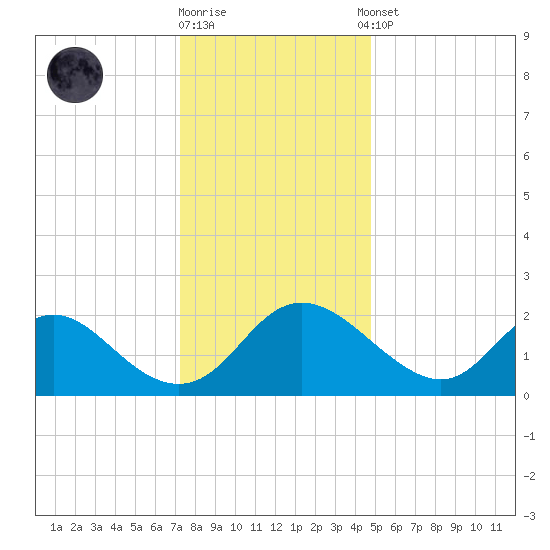 McCreedy's Creek tide chart for Friday, December 19, 2025