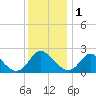 McCreedy's Creek tide chart for Monday, December 1, 2025