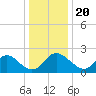 McCreedy's Creek tide chart for Saturday, December 20, 2025