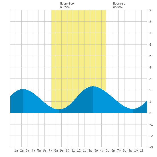 McCreedy's Creek tide chart for Sunday, December 21, 2025