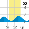 McCreedy's Creek tide chart for Monday, December 22, 2025