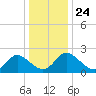 McCreedy's Creek tide chart for Wednesday, December 24, 2025