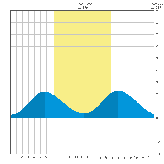 McCreedy's Creek tide chart for Friday, December 26, 2025