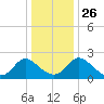McCreedy's Creek tide chart for Friday, December 26, 2025