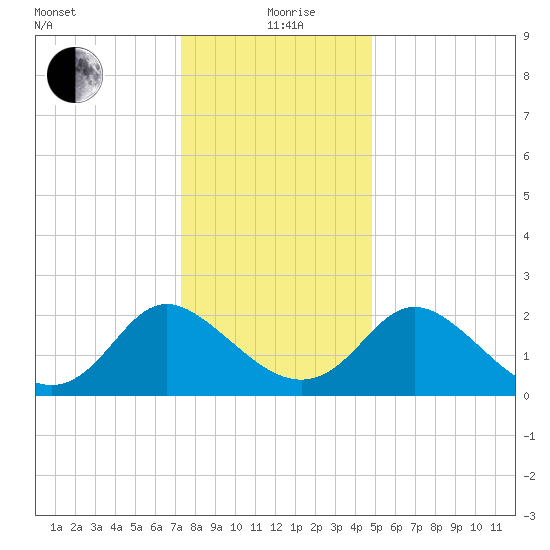 McCreedy's Creek tide chart for Saturday, December 27, 2025