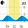 McCreedy's Creek tide chart for Saturday, December 27, 2025