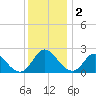McCreedy's Creek tide chart for Tuesday, December 2, 2025